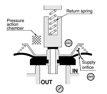 The main valve is kept closed by the force pushing down the valve and the reaction force of the return spring.