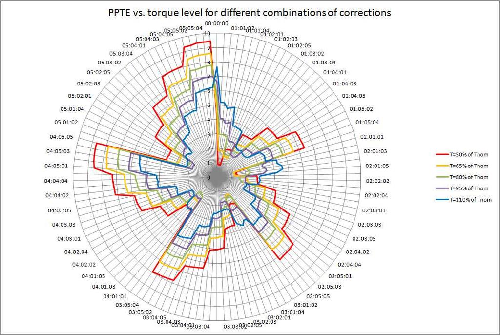Figure 5: PPTE for each modification and for different load levels (differently colored curves). Areas with low PPTE for all torque levels are indicated.
