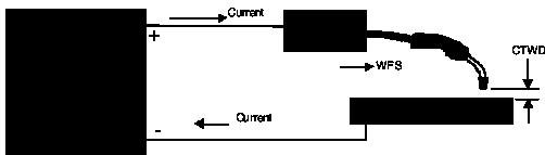 b-5 CONSTANT CuRRENT WIRE WELDING (See Figure B.3) Most semiautomatic welding processes perform better using constant voltage power sources.