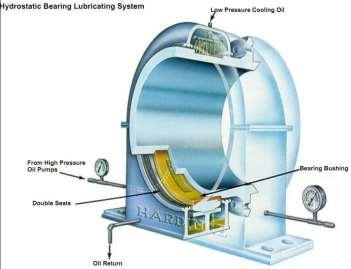 load Hydrodynamic bearing fluid present in the bearing interface is pressurized by high