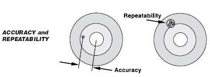 Accuracy and Repeatability Accuracy and Repeatability Both are related to the level of precision in a system The terms are not interchangeable, each is unique Repeatability: The ability to reproduce