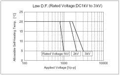 [Table 1] Allowable conditions at high frequency Series LB LR DC rated voltage 1KV 2KV Allowable conditions at High-frequency *3 Applied voltage (Max.