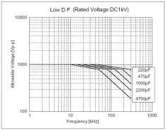 Fig 3 Allowable Voltage ( Sine Wave Voltage ) Frequency Characteristics (At Ambient Temperature of 85 or less) Because of influence of