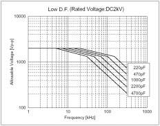 capacitor is higher than the value obtained by application of the sine wave with the same fundamental frequency.