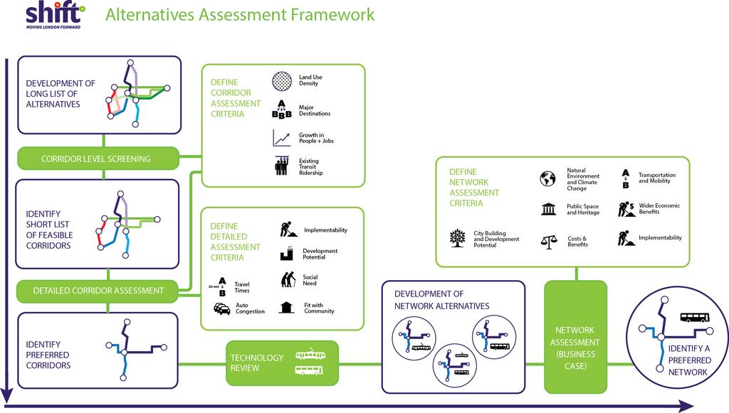 Assessment Framework The assessment of alternative networks was revisited since the last PIC.
