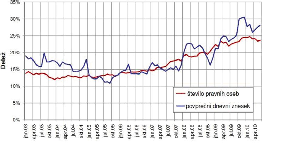 podizvajalcev. Gre za slabo tretjino vseh neporavnanih obveznosti v Republiki Sloveniji, nelikvidnost pa se še povečuje (SURS, 2010).