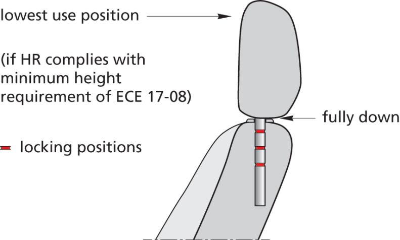 The fully down position complies with ECE 17-08 height requirement and is therefore the Lowest Use position. The fully down position does not comply with ECE 17-08 height requirement.