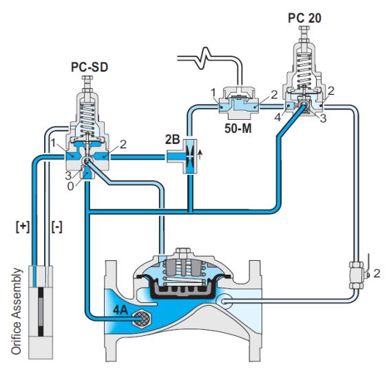 IOM IR-472-50-bRU Flow Control & Pressure Reducing Valve with Hydraulic Control (Sizes 3''- 12"; DN80-DN300) Description: The BERMAD Flow Control and Pressure Reducing Valve with Hydraulic Control is