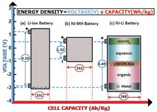 Researchers at Japan s National Institute of Advanced Industrial Science and Technology (AIST) created the first Ni-Li battery Nickel Lithium Batteries Combining the best properties of NiMH batteries