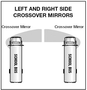 Outside Left and Right Side Crossover Mirrors Figure 10-4 These mirrors are mounted on both left and right front corners of the bus.