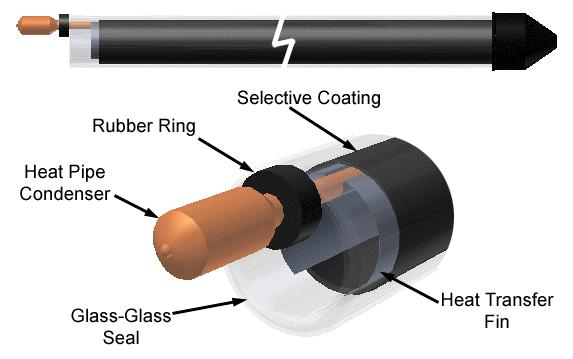 Glass Evacuated Tubes (Absorber) Tube Length (inches) 72 Outer tube diameter (inches) 2.3 Inner tube diameter (inches) 1.9 Glass thickness (inches).06 or 1/16 Weight (ounces) 70.