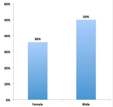 Gender differences among respondents who support the use of hydraulic