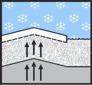 2.The moisture freezes when temperatures drop, causing the ground to expand