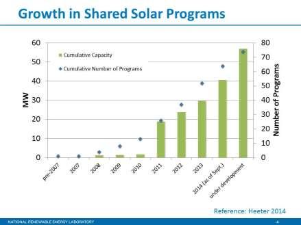 Community Solar Growing 75 active projects (National) 26 states Wisconsin Vernon Coop 1 st one Sold out quickly ~ 2