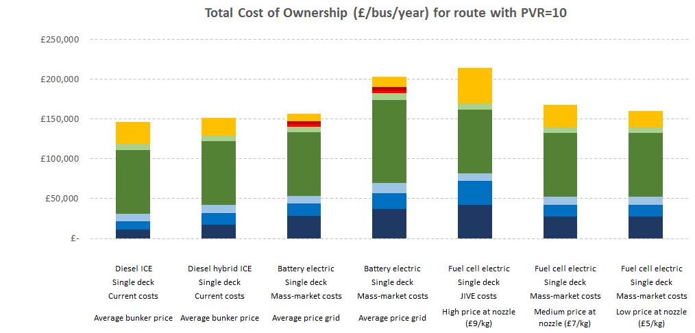 Cost and performance data validated by UK OEMs suggests that FC buses could compete with other zero emission options without subsidy