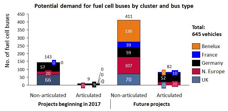 The cluster coordination work has identified demand for hundreds of FC buses in Europe and is leading to progress in reducing costs Achievements to date Demand for >600 fuel cell buses identified
