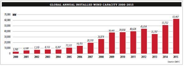 Global Wind Market (Annual &