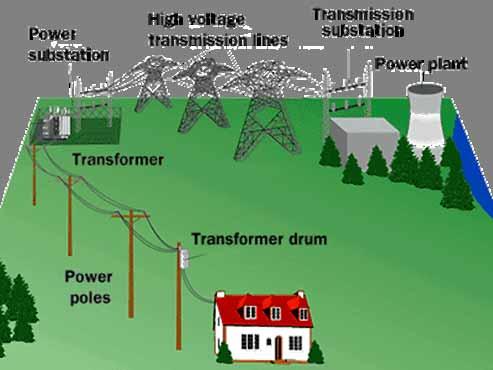 Electric Transmission and Distribution System The Electric Power System (EPS) is