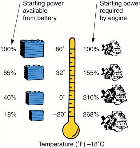 36. As a battery discharges or gets colder, it s