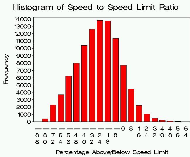 Distribution of Speed