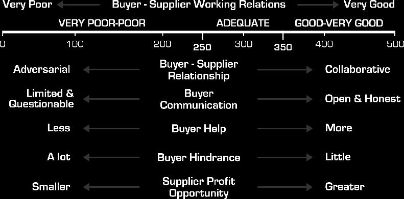 Working Relations Activities Components Buyer-Supplier Relationship Supplier trust of buyer Variables Supplier perception of overall working relations with Buyer Buyer Communication Buyer open and