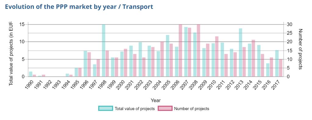 The European PPP projects for Transport Infrastructure Total value of