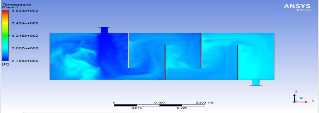 1 Variation of Temperature The temperature contour plots across the cross section of heat exchanger with and