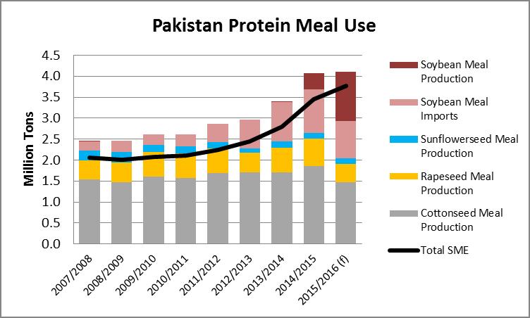 While this has increased the profitability of crushing soybeans versus importing meal, it also reflects the changing dynamics taking place in Pakistan.