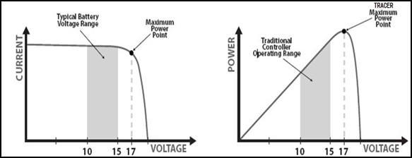 V mp. In a 12V system for example, the battery voltage may range from 11 to 15Vdc but the module s V mp is typically around 16 or 17V. Figure 4-1 shows a typical current VS.
