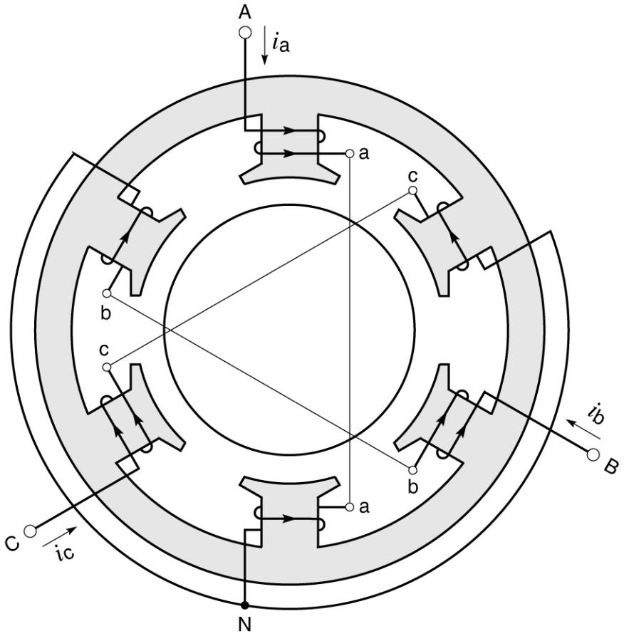 Rotating magnetic field Consider a stator having 6 salient poles with Y-connected stator windings carrying balanced 3-phase alternating currents.