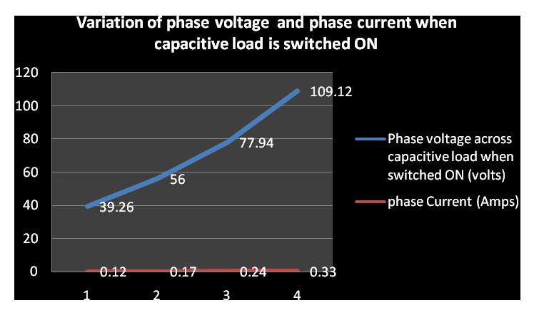 Study and Measure the Active and Reactive Power Developed By a Three Phase Induction Generator with Capacitive Load Under load when a 6uF/440 volts capacitive load bank is connected across the load