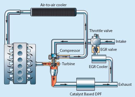 of Exhaust Gas Recirculating High Pressure High Temperature (> 200 C) Mainly metal pipes Low Pressure Low Temperature (< 150
