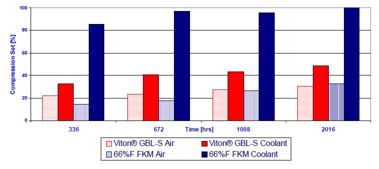 145 Improved Coolant Resistance Compression Set Improved Coolant Resistance of