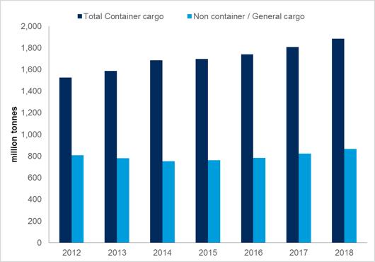 Cargo Demand Development of General cargo demand (million tonnes) Source: Drewry s