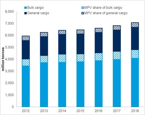 Cargo Demand Development of MPV market share (million tonnes) Source: Drewry s