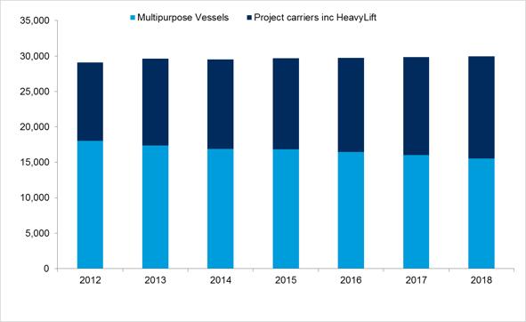 Vessel Supply Fleet development to 2018 ( 000 dwt) Source: Drewry s Multipurpose
