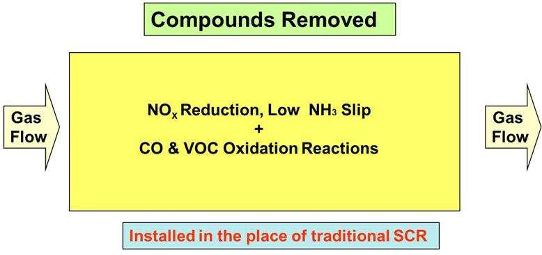 BACKGROUND Catalyst Overview METEOR MPC Homogeneously extruded honeycomb catalyst (1 layer) SCR functionality V 2 O 5 -WO 3 /TiO 2 Oxidation functionality PGM (Pd and/or Pt) Initially developed and