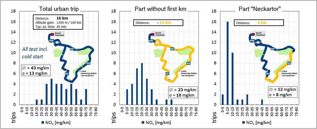 - 17 - hand and middle charts of figure 11; without a cold start the trip-related nitrogen oxide emissions for the entire urban route drop from 43 mg/km to 23 mg/km.