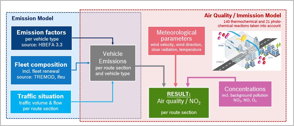 - 18 - stop & go traffic) were considered in the model; the latter is important because the underlying NOx emission assumptions increase with increasing traffic density.