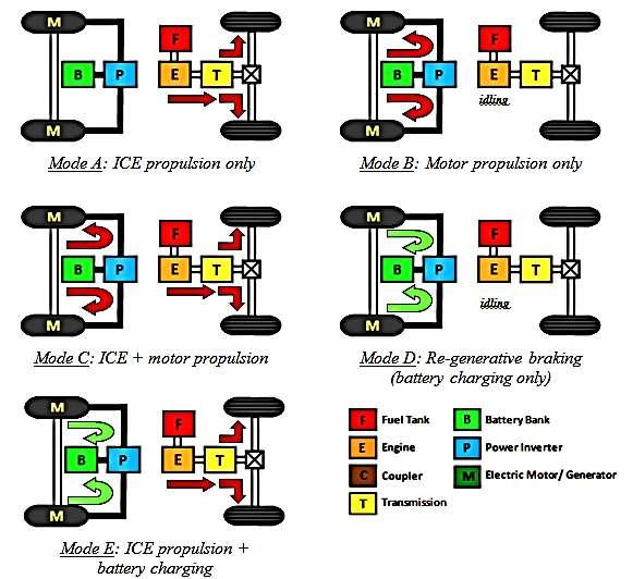 Zulkifli et al. /International Journal of Automotive and Mechanical Engineering 11 (2015) 2793-2808 Figure 4. Five operating modes of split-parallel TTR-IWM hybrid vehicle.