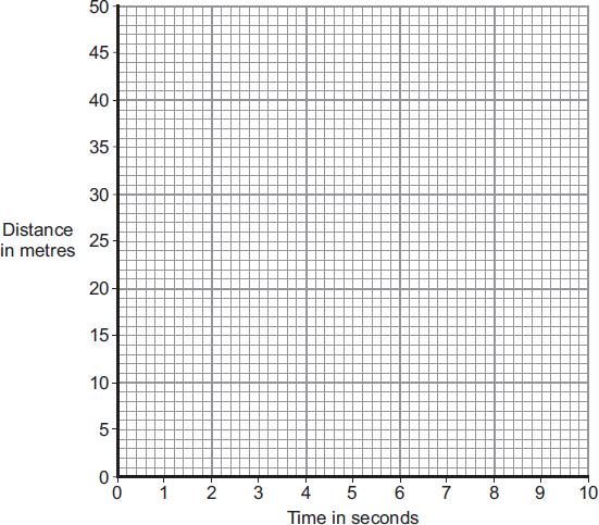 (b) Complete the distance-time graph for the
