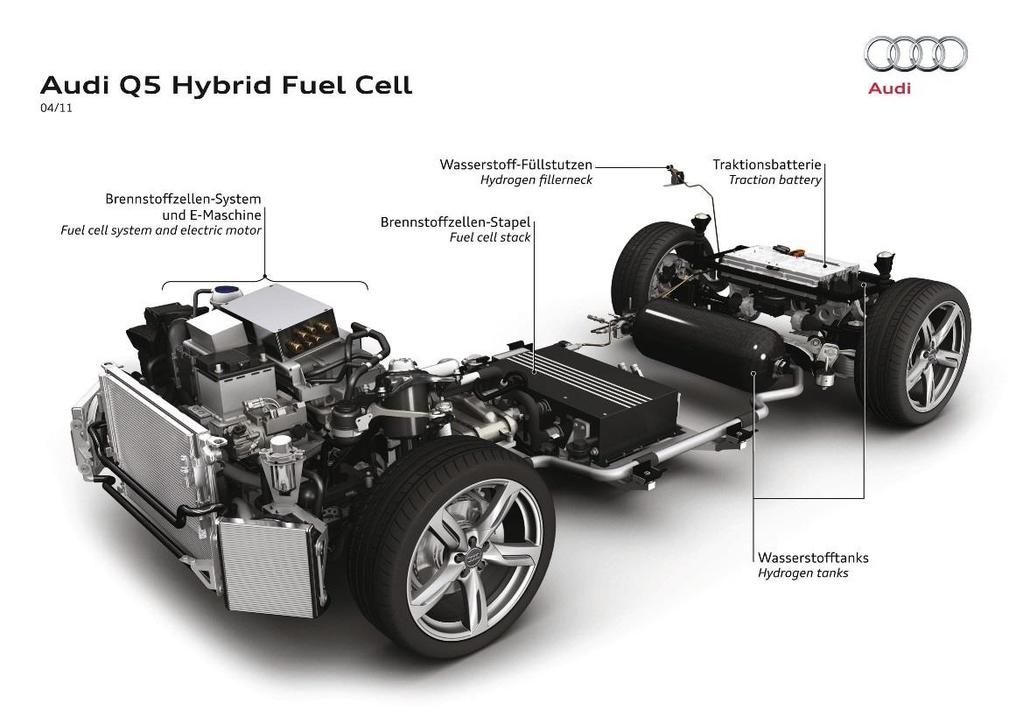 Automotive fuel cell system layout Key components Fuel cell stack Air compressor Humidifier Hydrogen tank Hydrogen re-circulation system Power electronics Electric driveline Hybridization Increases
