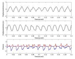 Maximum pressure ratio (a) Shaft orbit (b) Time signal Fig.