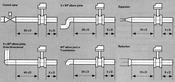 Solution: The intersection of the flow rate and velocity of pipe flow results in the nominal diameter DN 40.