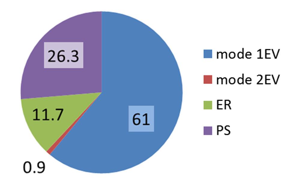 Drivetrain operating mode (% of
