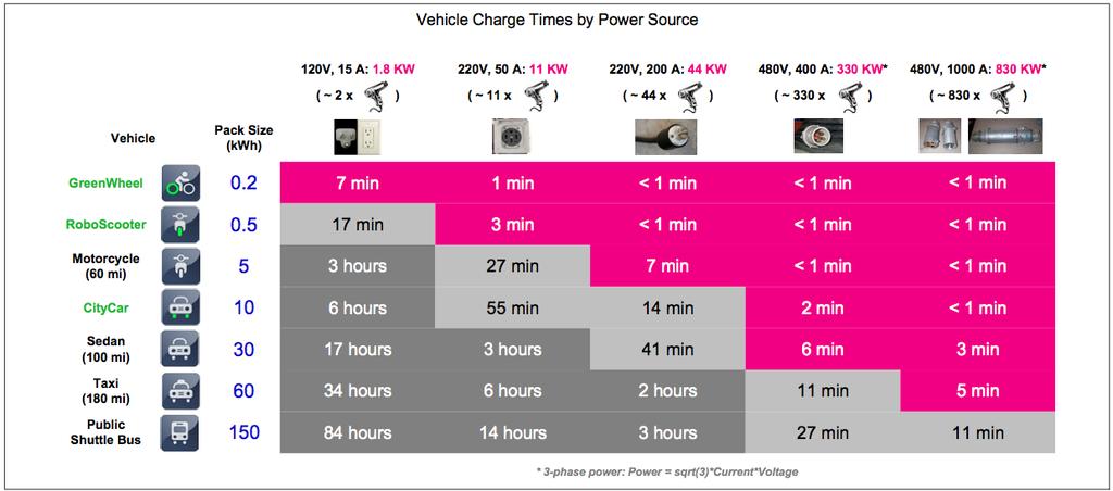 Vehicle Charge Times by Power Source *Times