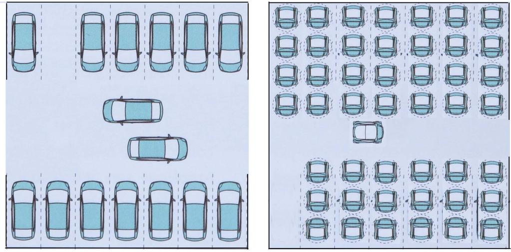 Autonomous Parking + Folding $ 29,000 savings per vehicle for parking garage construction Tandem staging area 270 sq ft per car @ $150/ sq ft =