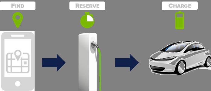 RESERVATION OF CHARGING POINTS PREDICTABLE ACCESS