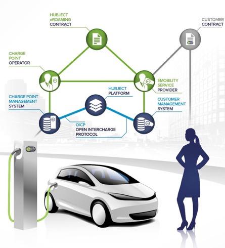 THE HUBJECT BUSINESS MODEL ENABLES HIGHLY EFFICIENT SCALABLE B2B CHARGING SERVICES 1 contract + 1 interface = n new partners eroaming via the Hubject platform B2B EV driver Access to the complete