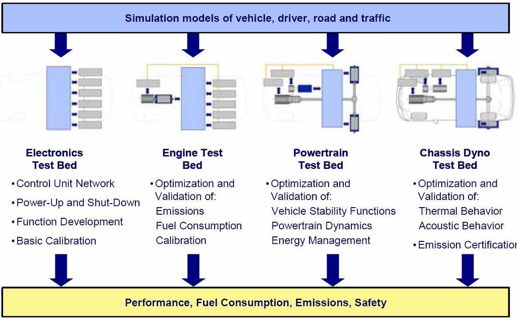 Figure 3: Integrated validation chain for Powertrain development An object-oriented and real-time capable Powertrain simulation environment is used to supply detailed virtual prototypes for the